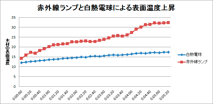 温度変化のグラフ